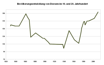 Einwohnerzahlen im 19. und 20. Jahrhundert